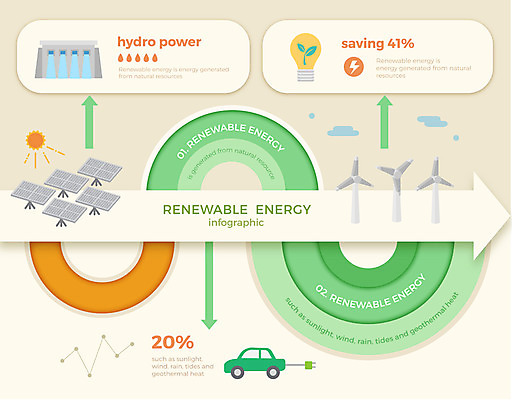 도형 화살표 일러스트 비즈니스 전구 자동차 그래프 사람없음 그래픽 인포그래픽 에너지 그린에너지 풍력에너지 전기에너지 댐 친환경 태양에너지 집열판 수력 수력발전소 국내일러스트 AI파일 공공시설 육상교통 환경 파일형식 벡터