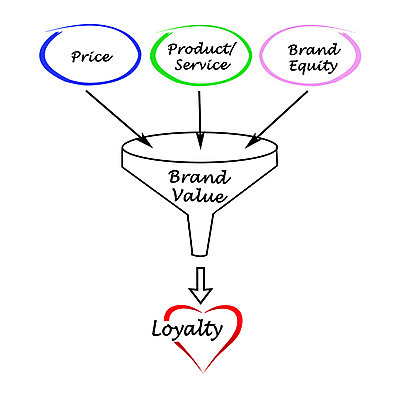 포토 JPG 해외이미지 디자인 비즈니스 사람없음 표현 최고 이름 계획 상품 가격 고객 심볼 서비스 무역 상업 추천 약혼 가치 깔대기 브랜딩 해외202004 해외포토 산업 결혼 컨셉 약속 파일형식 이미지허브