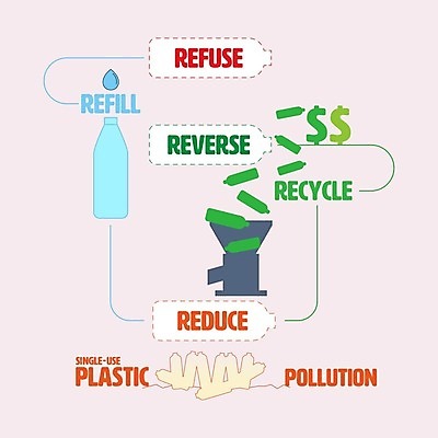 EPS 해외이미지 라이프스타일 일러스트 아이디어 사람없음 환경 재활용 인포그래픽 환경오염 보호 일회용 플라스틱 음료수병 줄이기 해외일러스트 컨셉 모션 재질 생활 친환경 병_담는 파일형식 벡터 이미지허브