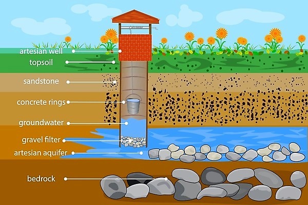 EPS 해외이미지 디자인 교육 지구 십자가 일러스트 텍스트 부분 자연 탁자 야외 물 흙 인포그래픽 바위 저수지 반지 구멍 정상 만화 순수 상승 먼지 점토 문제 사암 지하 자원 내추럴 땅바닥 지질학 콘크리트 파이프라인 필터 카피스페이스 막 해외일러스트 자연요소 가구 컨셉 장신구 바닥 공백 돌_바위 생태계 파이프_관 파일형식 벡터 이미지허브