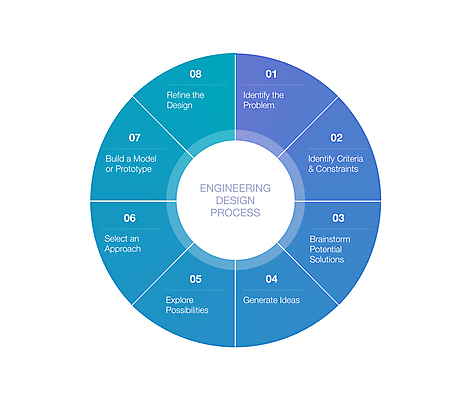포토 JPG 해외이미지 디자인 아이디어 사람없음 탐험 8 확인 문제 평가 공학 해결 단계 개발 방법 소프트웨어 해외포토 교육 컨셉 숫자 파일형식 이미지허브