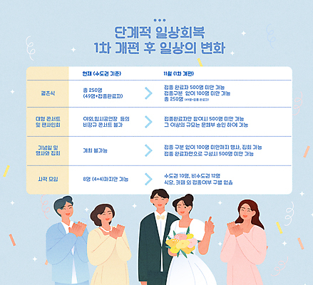 부부 여자 남자 부케 웨딩드레스 일러스트 결혼식 안내 정장 턱시도 이벤트 여러명 상반신 성인 일상 모임 축하 가리킴 변화 박수 꽃가루 신랑신부 하객 성인만 코로나바이러스 사회적거리두기 위드코로나 국내일러스트 AI파일 커플 드레스 옷 신부_웨딩 캠페인 꽃다발 다수 신랑 결혼 컨셉 사람 손짓 라이프 바이러스 가루 사회이슈 고객 파일형식 벡터