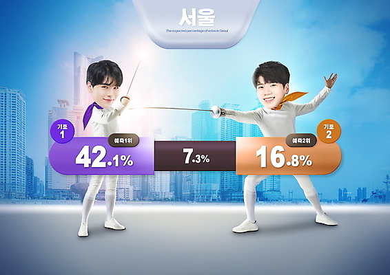 전신 PSD 편집이미지 남자 수치 서기 들기 빌딩 20대 성인 두명 건물 파란색 경쟁 한국인 비교 라이벌 투표 선거 펜싱 찌르기 비율 투표율 펜싱검 펜싱복 후보 성인남자만 이미지편집 건축물 스포츠 컬러 컨셉 유니폼 모션 그래프 사람 동양인 청년 민주주의 펜싱용품 남자만 성인만 파일형식