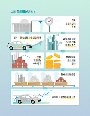 화살표 하늘색 일러스트 그래프 사람없음 금속 동전 금지 정보 가격 체크표시 친환경 상승 구리 동전탑 알루미늄 원자재 전기자동차 정책 친환경자동차 아연 니켈 저탄소 탄소제로 그린플레이션 국내일러스트 AI파일 컨셉 돈 자동차 재질 파란색 쌓기 환경 원소 확인 녹색성장 영양소 파일형식 벡터 인플레이션