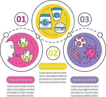 EPS 해외이미지 화살표 점선 일러스트 비즈니스 사람없음 인포그래픽 햄버거 원형 바이러스 치아 커피잔 프레젠테이션 얼굴모양 박테리아 순서 충치 해외일러스트 모양 도형 얼굴 커피 선 의학 잔 패스트푸드 소화기관 질병 파일형식 벡터 이미지허브