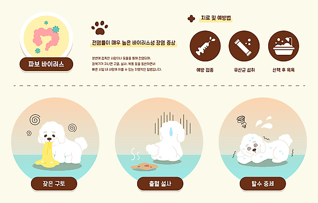 반려견 일러스트 세마리 사람없음 반려동물 인포그래픽 개 강아지 질병 구토 설사 장염 증상 현기증 탈수 파보바이러스 국내일러스트 AI파일 동물 포유류 의학 3 바이러스 변 파일형식 벡터