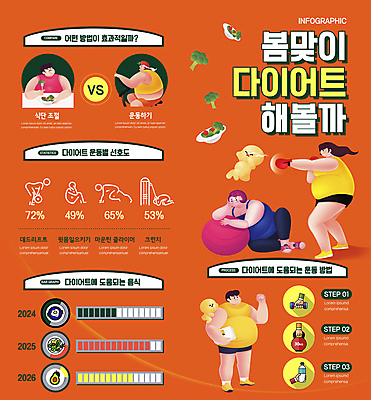 전신 여자 남자 다이어트 일러스트 들기 앉기 여러명 상반신 성인 운동 주황색 기댐 봄 인포그래픽 펀치 짐볼 체중계 식단 성인만 식단관리 국내일러스트 AI파일 계절 컬러 다수 모션 건강 사람 파일형식 벡터