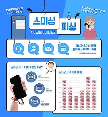손 여자 노년 남자 일러스트 그래프 들기 상반신 성인 두명 신체부위 파란색 스마트폰 놀람 인포그래픽 속임수 낚싯바늘 범죄 수갑 갈고리 보이스피싱 사이버범죄 스미싱 국내일러스트 AI파일 감정 컬러 모션 표정 사람 핸드폰 스마트기기 사기 낚시용품 피싱 파일형식 벡터