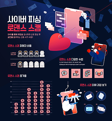 여자 남자 지폐 일러스트 그래프 사람모양 사랑 가면 들기 상반신 성인 세명 선물상자 스마트폰 검은색 인포그래픽 하트 속임수 신용카드 메시지 범죄 악마 범죄인 보이스피싱 채팅 성인만 스미싱 로맨스스캠 국내일러스트 AI파일 모양 감정 컬러 돈 모션 선물 사람 금융 핸드폰 스마트기기 상자 사기 사이버범죄 피싱 파일형식 벡터