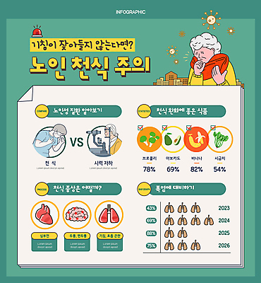 여자 노년 남자 일러스트 의료기기 그래프 바나나 건강 손짓 상반신 세명 초록색 건강관리 심장 허파 바이러스 질병 브로콜리 뇌 시금치 아보카도 기침 시력저하 천식 노인만 국내일러스트 AI파일 컬러 채소 과일 의학 모션 관리 사람 성인 장기_의학 호흡기관 성인만 파일형식 벡터