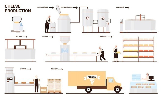 EPS 해외이미지 디자인 산업 선 음식 컨셉 농업 일러스트 비즈니스 포장 공장 노동자 치즈 농장 마을 상점 기계 장비 우유 흰색 녹음 소 수술 플랫 만화 유기농 날것 만들기 탱크 수납 짐차 짐싸기 경영 방법 자동 컨베어밸트 벡터 해외202309 해외일러스트 직업 웰빙 컬러 포유류 공업 모션 자동차 유제품 기록 파일형식
