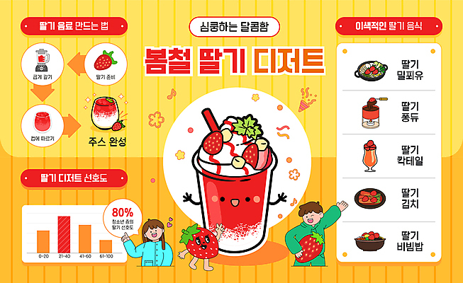 템플릿 캐릭터 여자 남자 딸기 그래프 디저트 들기 상반신 성인 두명 빨간색 노란색 인포그래픽 딸기주스 순서 딸기스무디 매뉴얼 성인만 이미지템플릿 AI파일 음식 컬러 과일 모션 사람 과일주스 스무디 파일형식 벡터