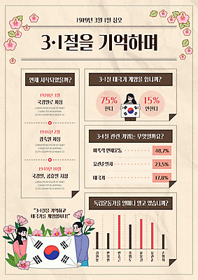 템플릿 여자 남자 종이 그래프 미소 들기 상반신 성인 세명 갈색 한국인 태극기 삼일절 국경일 무궁화 독립 독립운동가 성인만 이미지템플릿 AI파일 기념일 꽃 컬러 모션 표정 사람 동양인 공휴일 국기 파일형식 벡터
