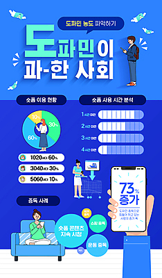 전신 템플릿 학생 손 여자 남자 화살표 쿠션 지폐 날개 가방 청소년 앉기 여러명 성인 신체부위 파란색 스마트폰 소파 쇼핑카 인포그래픽 중독 도파민 이미지템플릿 AI파일 잡화 컬러 다수 돈 의자 모션 사람 핸드폰 스마트기기 쇼핑 카트 파일형식 벡터