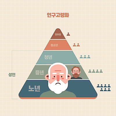 할아버지 노년 남자 중년 일러스트 그래프 두명 삼각형 상승 고령화 베이지색 인구 남자만 국내일러스트 AI파일 도형 컬러 컨셉 사람 성인 사회이슈 파일형식 벡터