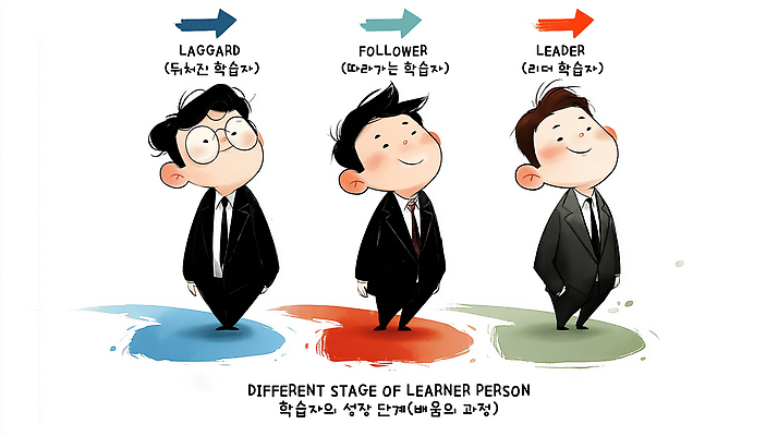 JPG 교육 컬러 일러스트 모션 기술 사람 학습 교양 성장 표현 변화 그림 리더 단계 리더쉽 역할 국내일러스트 AI일러스트 AI콘텐츠 컨셉 파일형식