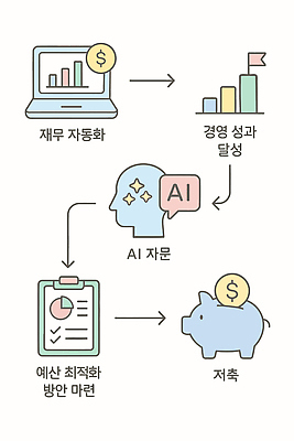 컨셉 비즈니스 금융 경제 작업 파일형식 벡터 재정 자동화 AI_인공지능 경영 결과 저축 분석 그래프 계획 투자 통계 재산 관리 비용 효율 시장 전략 국내일러스트 AI파일 일러스트 개선 업무