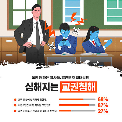 템플릿 직업 교육 학교 사람 핸드폰 스마트기기 사회이슈 파일형식 벡터 청소년 여자 남자 수업 교실 스마트폰 교사 학생 갈등 무시 교권침해 상담 통계 피해 이미지템플릿 AI파일