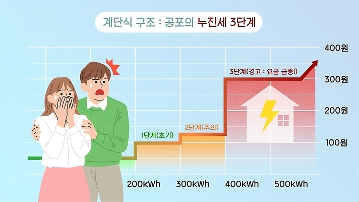여자 남자 일러스트 가정 수치 그래프 여름 경제 가전제품 소비 전기에너지 상승 반응 요금 전기세 국내일러스트 AI파일 계절 컨셉 사람 에너지 세금 파일형식 벡터