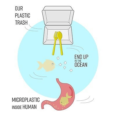 EPS 해외이미지 디자인 음식 백그라운드 포크 컨셉 일러스트 텍스트 실내 건강 어류 사람 그래픽 환경 숟가락 인포그래픽 오염 플랫 폐기물 파편 컨테이너 플라스틱 먹기 심볼 사인 시작 윤곽 충격 문제 낭비 고립 엘리먼트 화학물질 해외202009 해외일러스트 식기 산업 모션 재질 수저 내부 수중동물 화학 쓰레기 파일형식 벡터