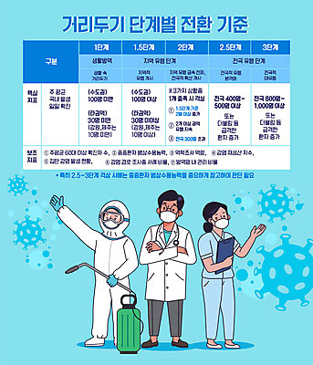 전신 여자 남자 하늘색 일러스트 설명 들기 사람 세명 간호사 의료진 의사 표 사회이슈 단계 방역 소독 전환 매뉴얼 코로나바이러스 사회적거리두기 방역지침 델타변이바이러스 국내일러스트 AI파일 직업 캠페인 컨셉 의학 모션 그래프 파란색 바이러스 파일형식 벡터