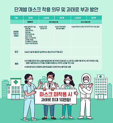 전신 배너 여자 남자 일러스트 병원 마스크 들기 사람 여러명 초록색 간호사 의료진 의사 표 사회이슈 단계 과태료 마스크착용 방역 의무 매뉴얼 코로나바이러스 방역복 사회적거리두기 방역지침 델타변이바이러스 국내일러스트 AI파일 직업 옷 캠페인 컬러 다수 컨셉 의학 모션 그래프 바이러스 벌 파일형식 벡터