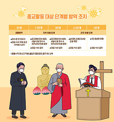 전신 남자 종교 십자가 일러스트 서기 사람 세명 노란색 성경 표 종교인 승려 목사 사회이슈 불상 예배 부처 연등 목탁 단계 미사 신부님 매뉴얼 남자만 코로나바이러스 사회적거리두기 방역지침 델타변이바이러스 국내일러스트 AI파일 캠페인 컬러 컨셉 불교 종교용품 모션 그래프 천주교 등불 바이러스 성직자 불교용품 방역 파일형식 벡터