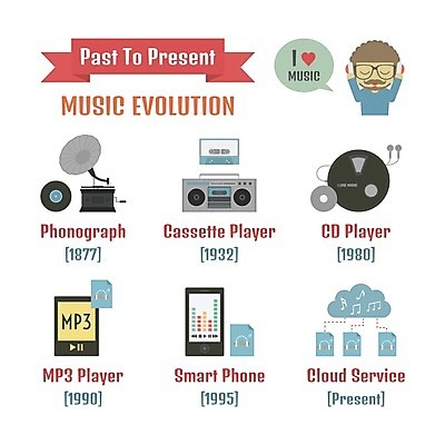 EPS 해외이미지 음악 이어폰 백그라운드 일러스트 노래 선물 사랑 사람없음 디지털 확성기 정보 CD 카세트테이프 플랫 클래식 어플리케이션 MP3 과거 테이프 아날로그 축음기 다운로드 플레이어 해외202004 해외202105 해외일러스트 감정 음향기기 컨셉 문화예술 문구용품 전자제품 골동품 파일형식 벡터