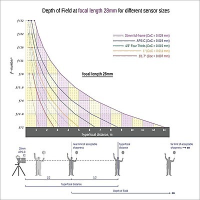 EPS 해외이미지 직업 밭 일러스트 그래프 거리 풍경 카메라 디지털 원형 구멍 4 날카로움 치수 가치 멀리 길이 계량기 셔터 구성 깊이 무한 센서 한계 혼란 전경 해외202004 해외일러스트 도형 컨셉 농업 전자제품 숫자 파일형식 벡터 탑뷰 이미지허브