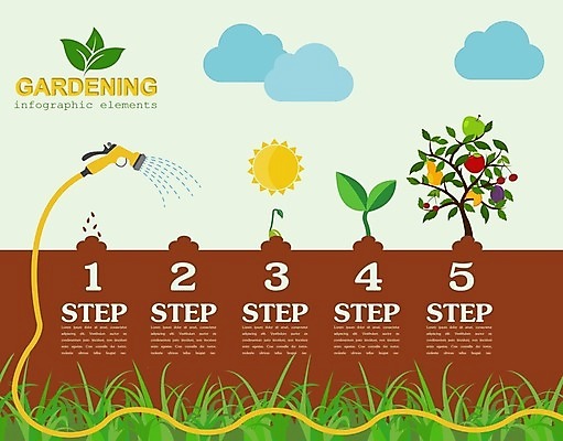 EPS 해외이미지 나무 식물 템플릿 디자인 꽃 장갑 채소 과일 일러스트 자연 부츠 씨앗 사람 잔디 초록색 세트 농장 정원 흙 수레 봄 인포그래픽 장비 정보 도구 공구 업무 작업 캔 냄비 농부 수집 모종삽 삽 심볼 물주기 원예 원예사 해외202004 해외일러스트 직업 잡화 계절 컬러 신발 농업 모션 취미 카트 솥 생태계 파일형식 벡터 이미지허브