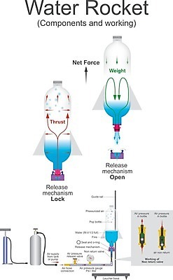 EPS 해외이미지 산업 음료 과학 일러스트 교실 모션 실험 장난감 로켓 당기기 몸무게 플라스틱 물개 탱크 테이프 지느러미 가스 엔진 원뿔 산소 펌프 게이지 노즐 물리학 압력 압축 절정 제어 캡모자 해외202004 해외일러스트 도형 모자_잡화 교육 포유류 학교 재질 문구용품 바다동물 원소 물리 파일형식 벡터 이미지허브
