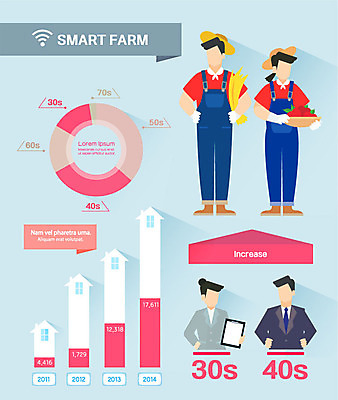 여자 남자 밭 농업 일러스트 그래프 정장 여러명 성인 바구니 농사 인포그래픽 벼 사과 농부 스마트 멜빵바지 밀짚모자 귀농 얼굴없음 스마트팜 국내일러스트 AI파일 직업 모자_잡화 옷 산업 다수 컨셉 과일 바지 곡류 사람 농장 멜빵 파일형식 벡터